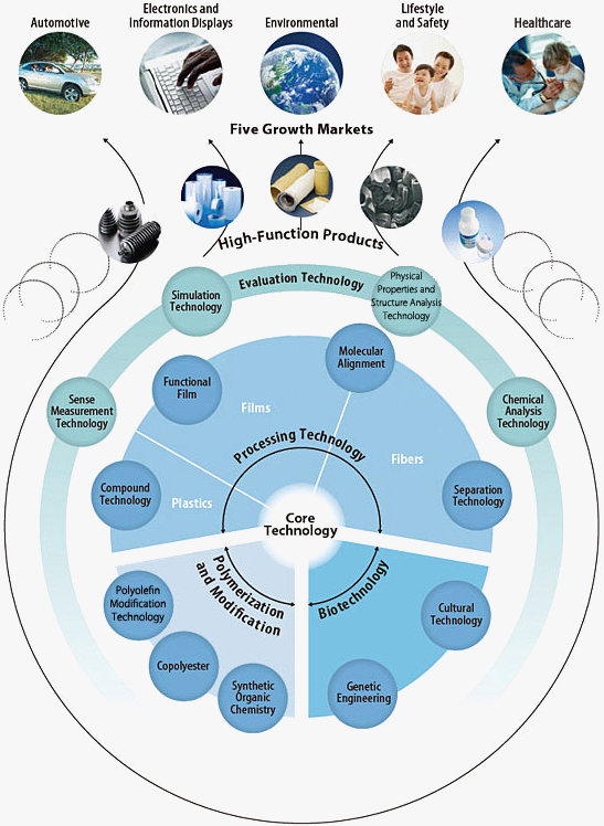 嚴謹的科學實驗加技術研發，鑄造頂級產品原料！