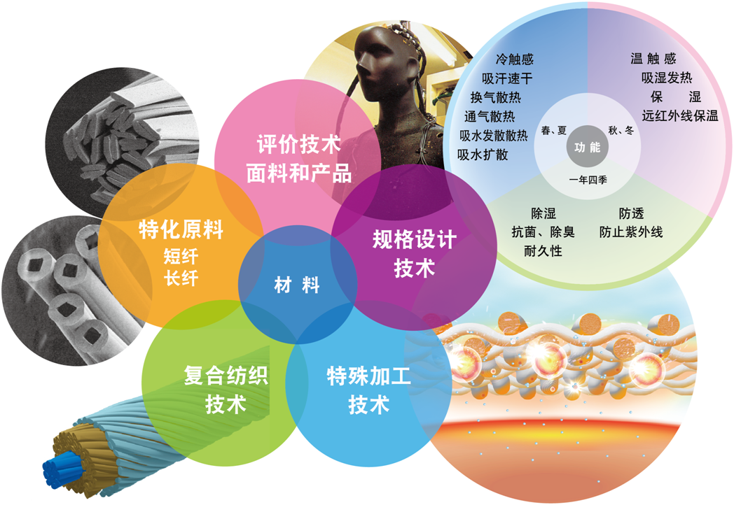 嚴謹的科學實驗加技術研發，鑄造頂級產品原料！